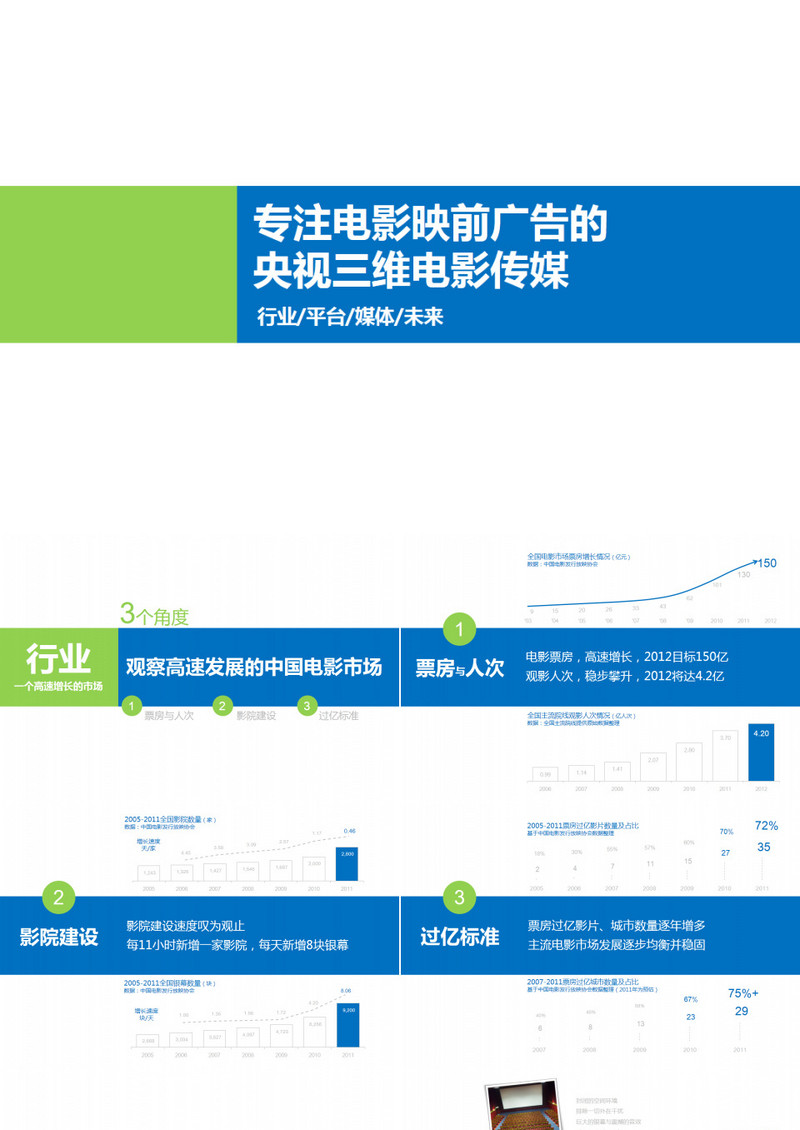 电影映前广告的市场分析报告ppt模板