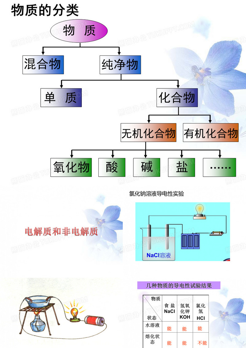 电解质和非电解质