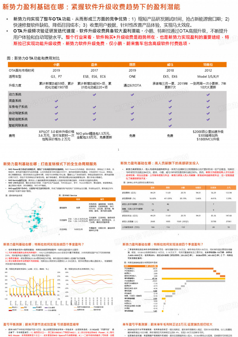 主要造车企业(小鹏、蔚来、威马、理想)盈亏平衡测算