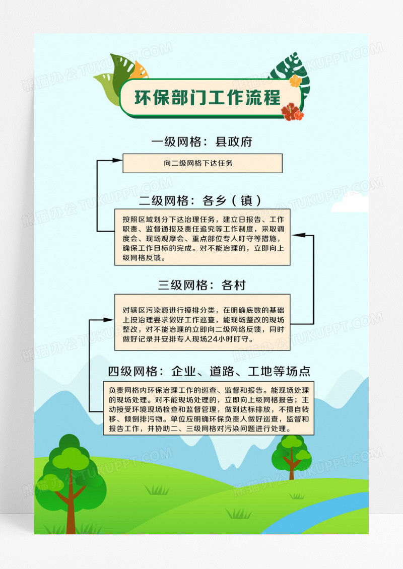 创意简约手绘清新绿色卡通保护环境环保部门工作流程海报展架