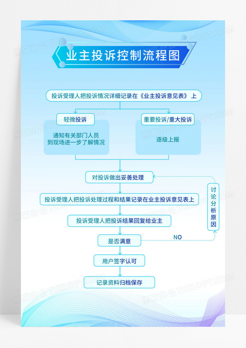 创意大气物业业主投诉控制流程图流程海报