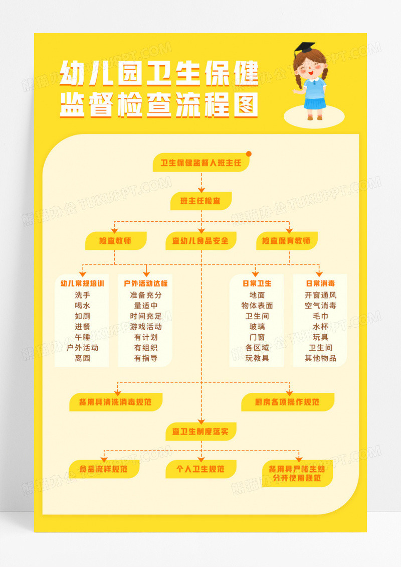 黄色幼儿园卫生保健监督检查流程图海报