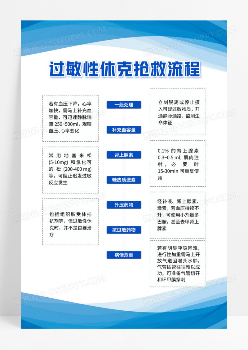 蓝色白色渐变创意急救抢救护理流程过敏性休克文案海报
