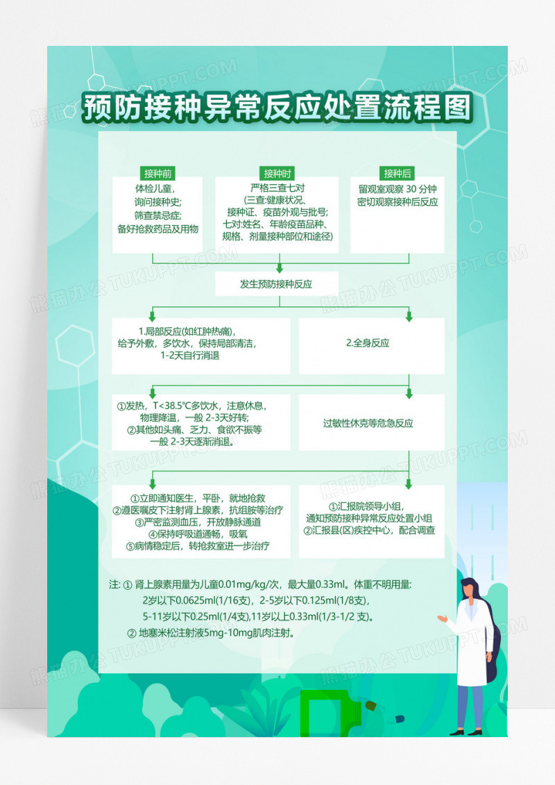 大气 蓝色绿色全国儿童预防接种日异常反应处置流程图手机文案海报