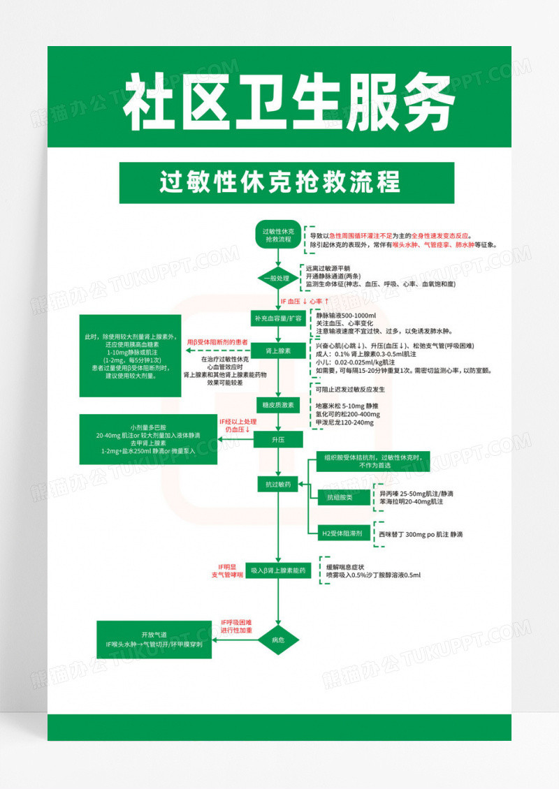 蓝色简约过敏性休克的临床处理程序过敏性休克海报宣传