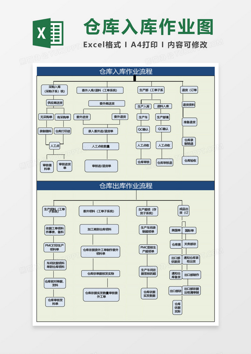 ERP仓库出入库作业流程图Excel模板