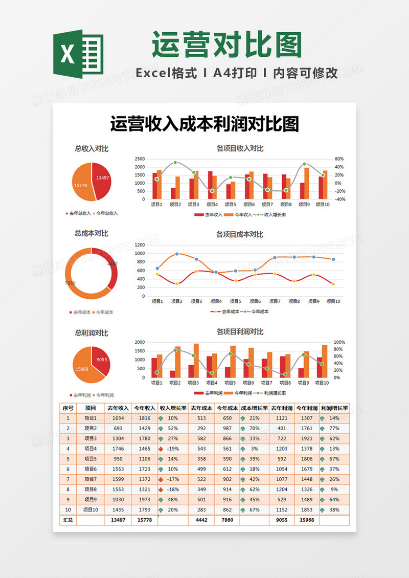 橙色简约运营收入成本利润对比图excel模版