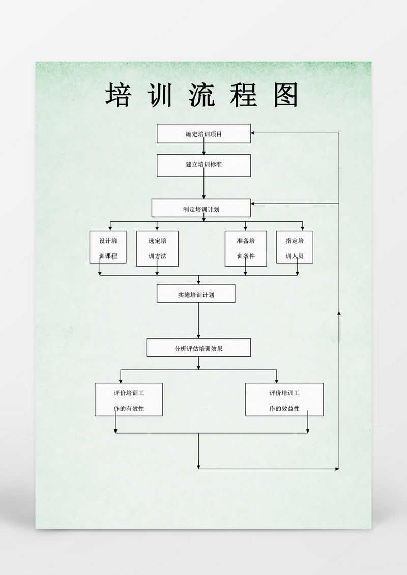 人事管理培训流程图图表模板word文档