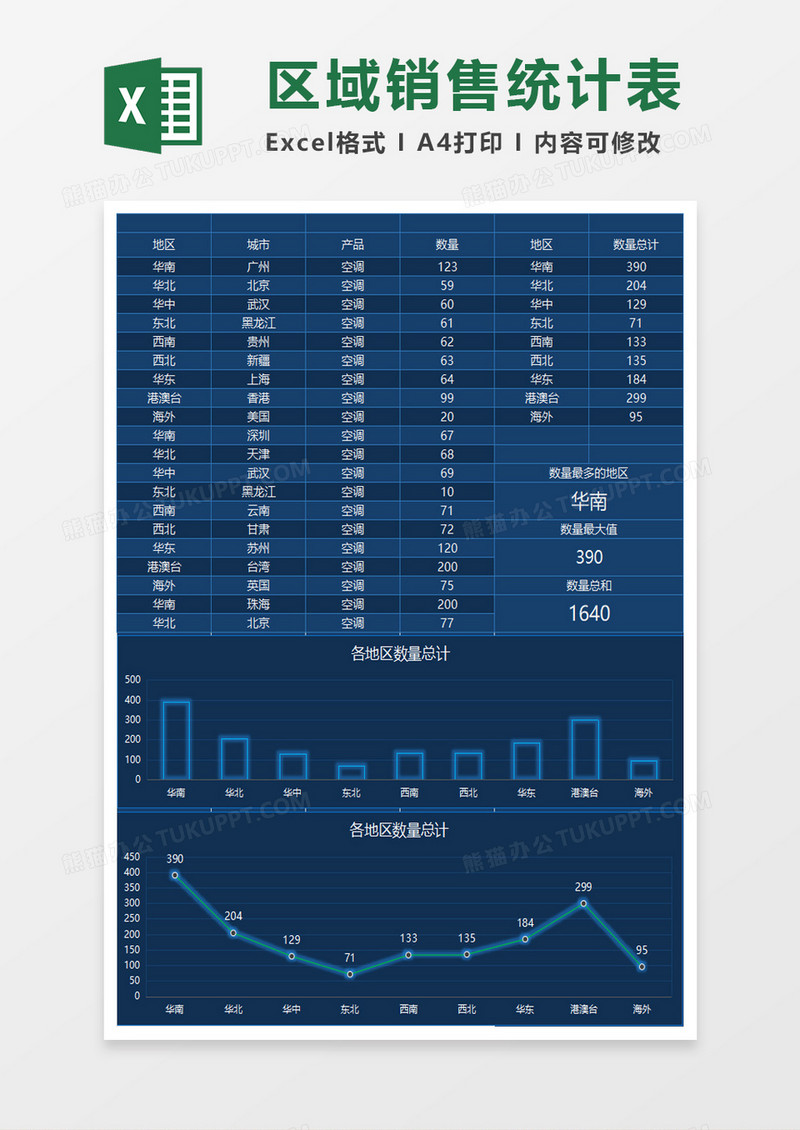 科技风销售按地区统计最大值及求和图表excel模板