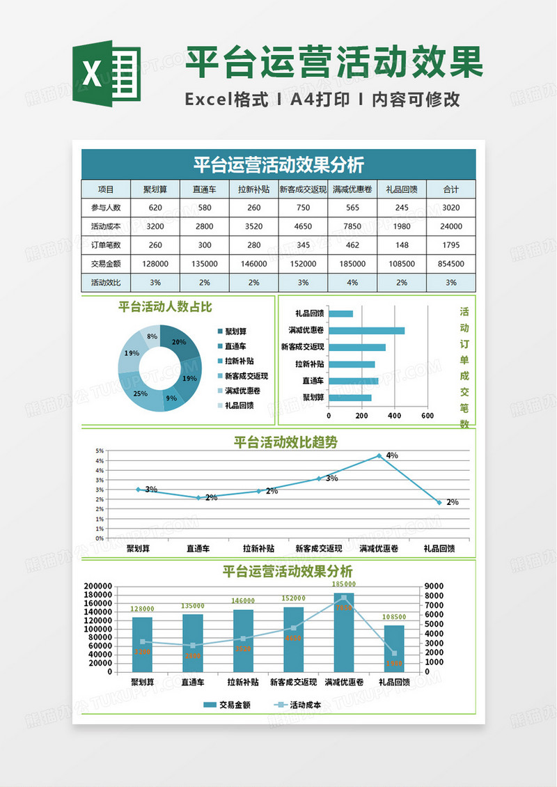 通用平台运营活动效果分析excel模板