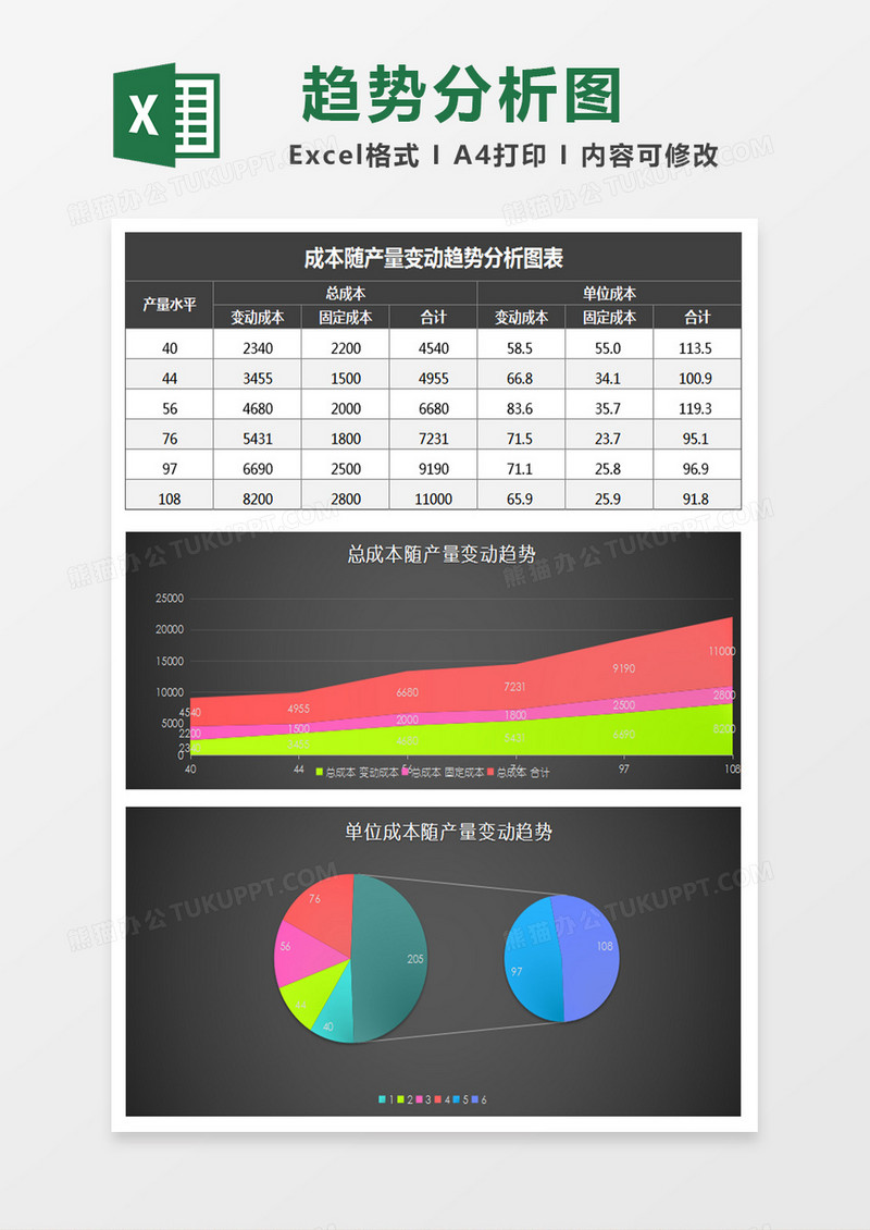 成本随产量变动趋势分析图表excel模板