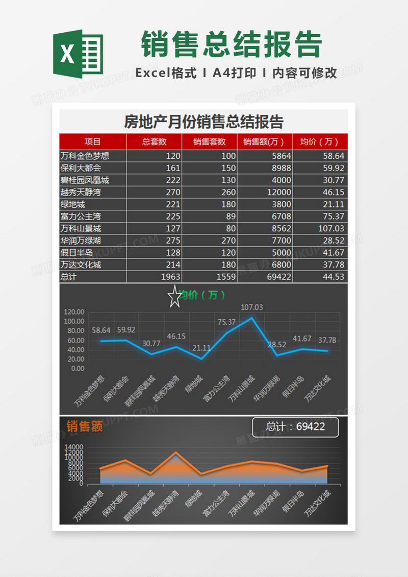 房地产月销售总结分析报告Excel模板