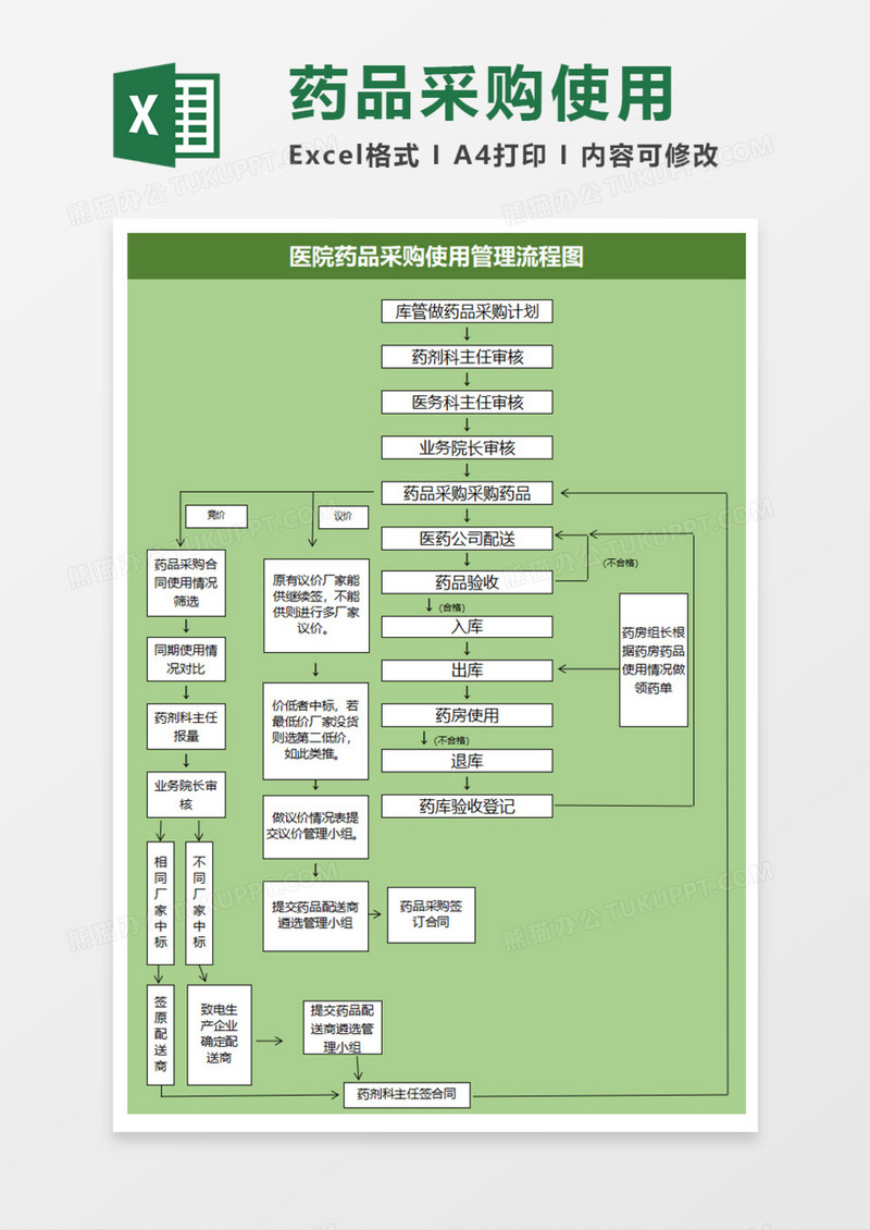 医院药品采购使用管理流程图excel模板