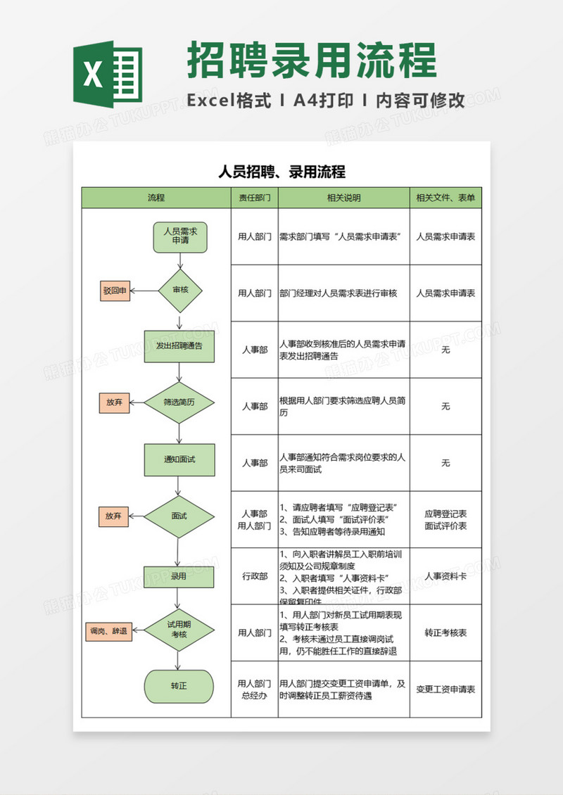 人员招聘录用流程Execl模板