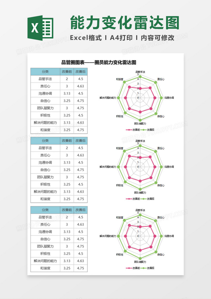 能力变化雷达图Execl模板