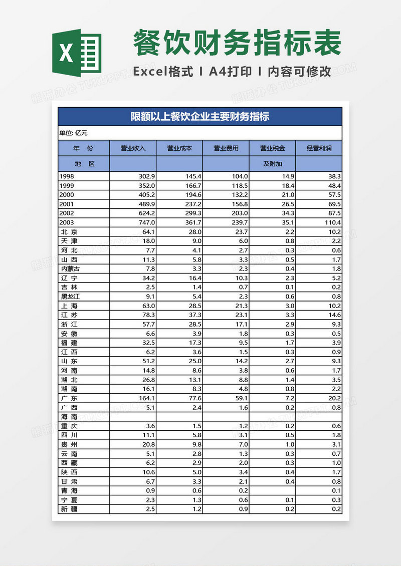 限额以上餐饮企业主要财务指标表