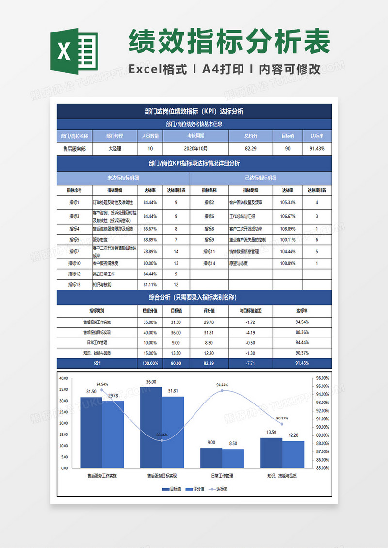 蓝色简约部门或岗位绩效指标（KPI）达标分析