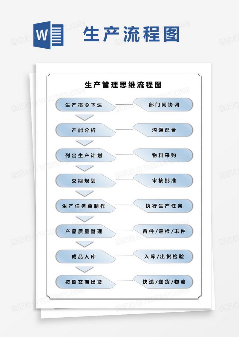 生产管理思维流程图word模板