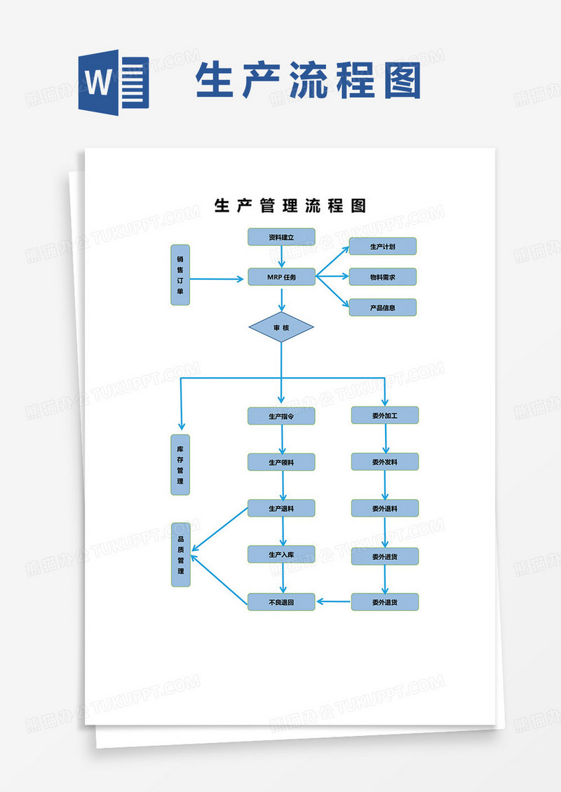 车间生产管理流程图word模板